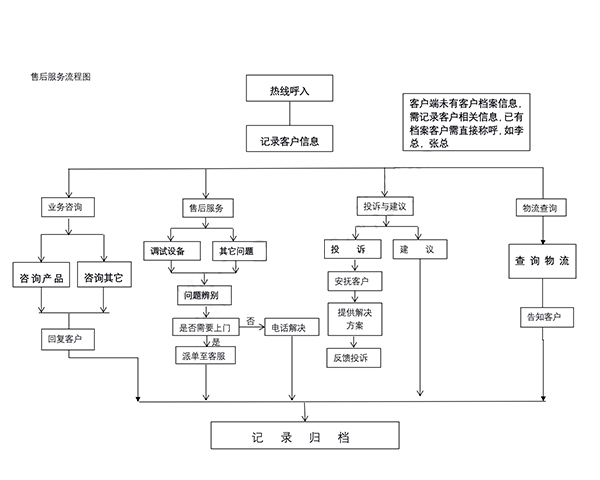 售后服务
